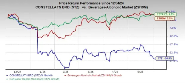 How to Play Constellation Brands Stock After a 27% Drop in 6 Months