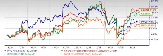 PNC Financial Gains 17% in a Year: How to Approach the Stock Now?