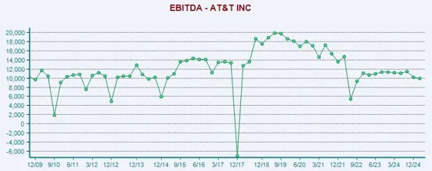 AT&T Soars 52.2% in a Year: Should You Invest in T Stock Now?