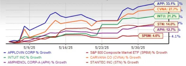 Buy 5 High-Flying Growth Stocks to Maximize Your Returns in June