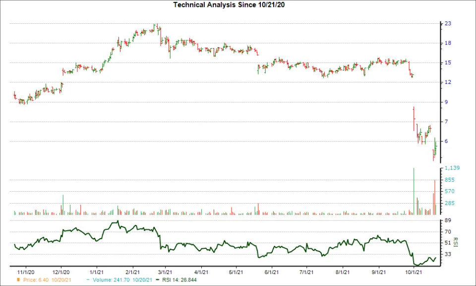 Down 54.8% in 4 Weeks, Here's Why You Should You Buy the Dip in Omeros (OMER)