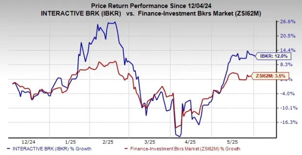 Interactive Brokers Reports Y/Y Increase in May Client DARTs