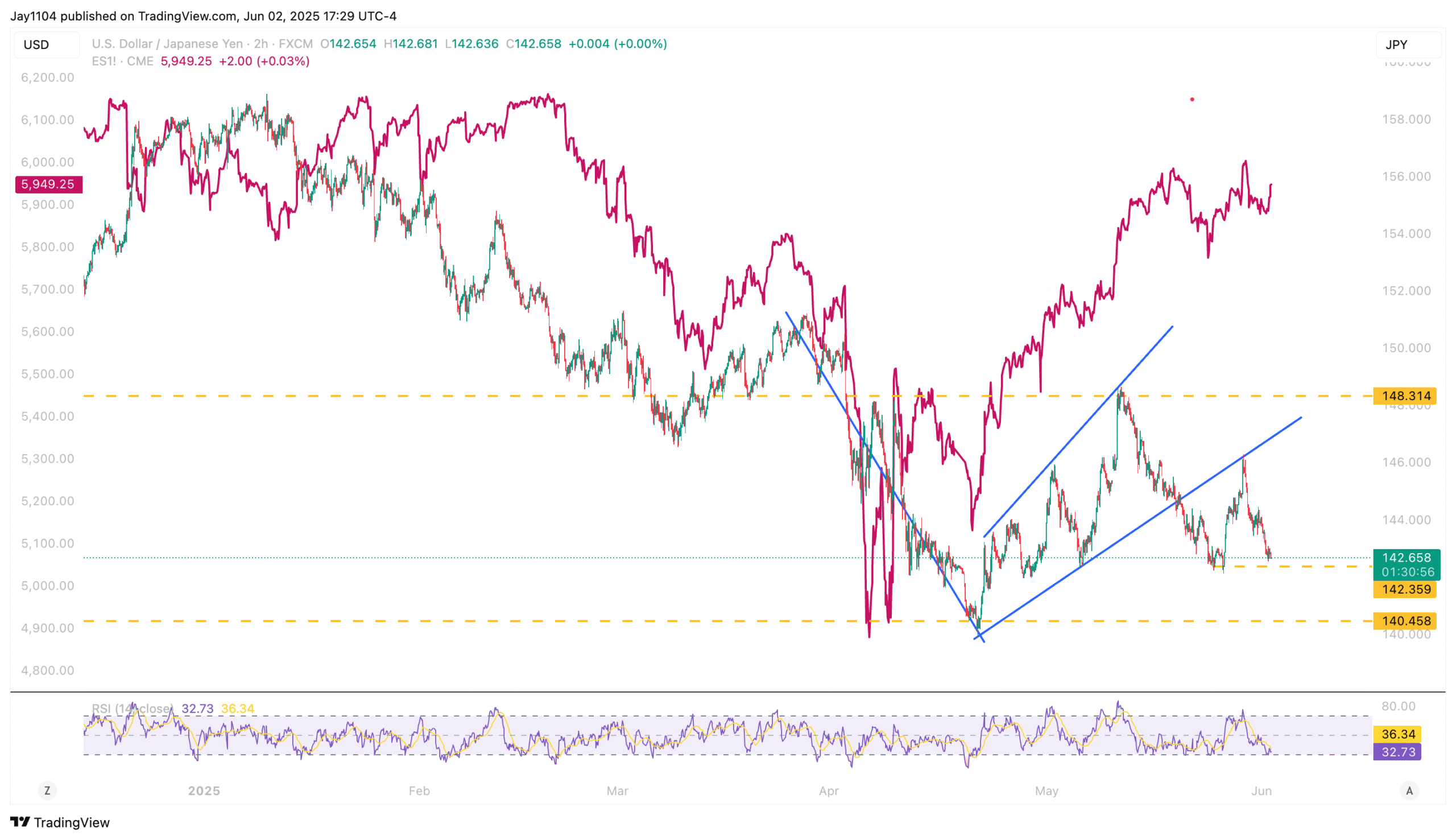 Market Faces Cross-Currents from Divergent Signals