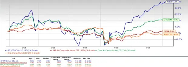 GEV's Turbines to Power Saudi Gas Plant: How to Play the Stock