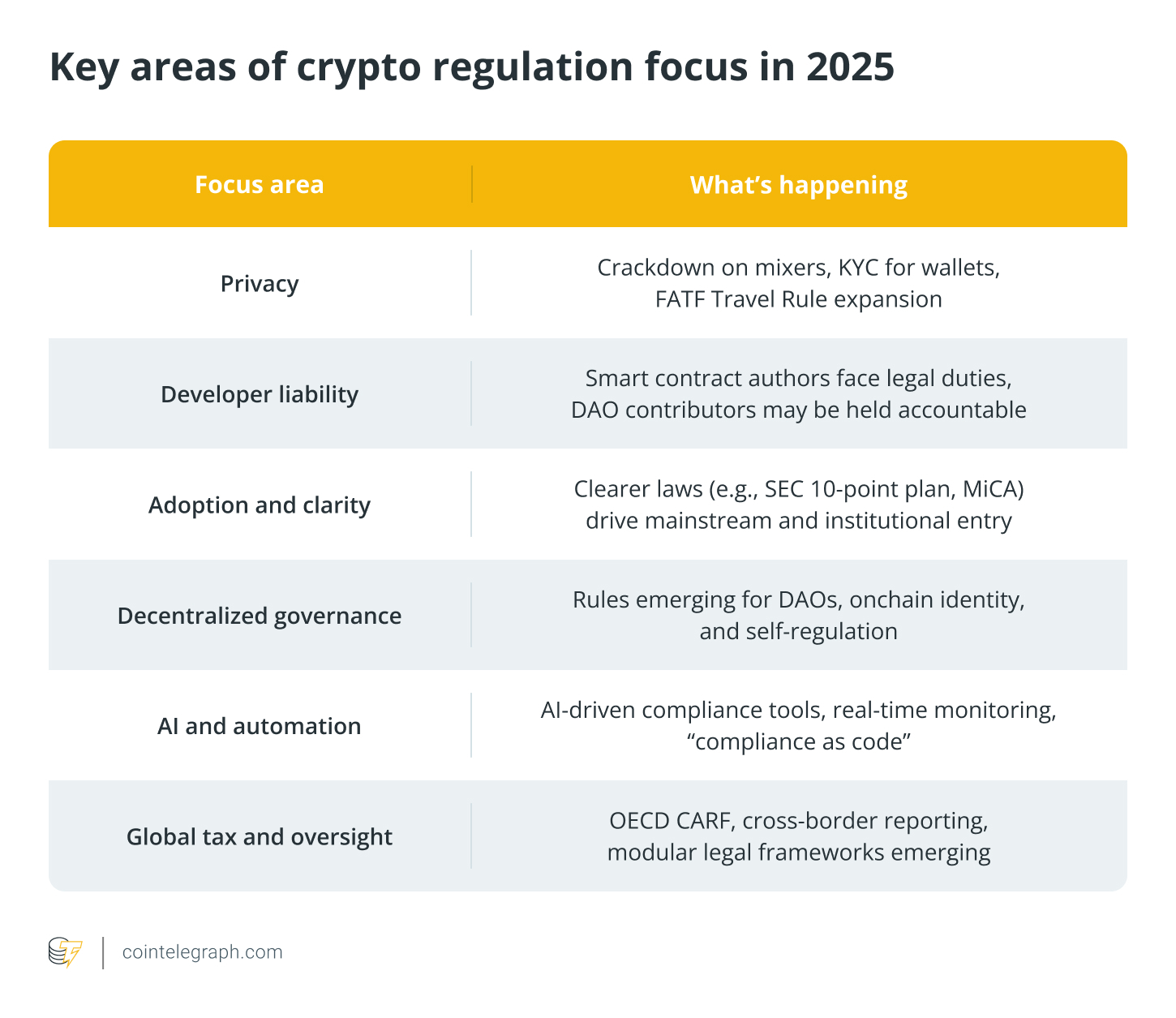 Crypto policy trends to watch in 2025: Privacy, development and adoption