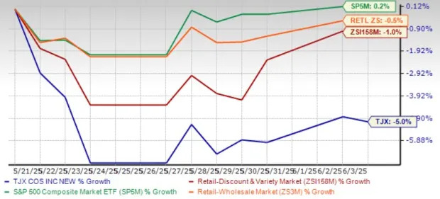 Is TJX's 5% Drop Post Q1 Earnings a Caution or Opportunity?