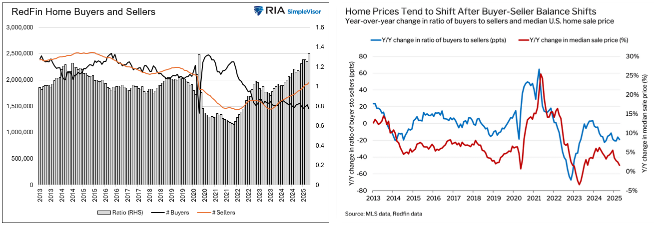 Sellers Outnumber Buyers in the Housing Market