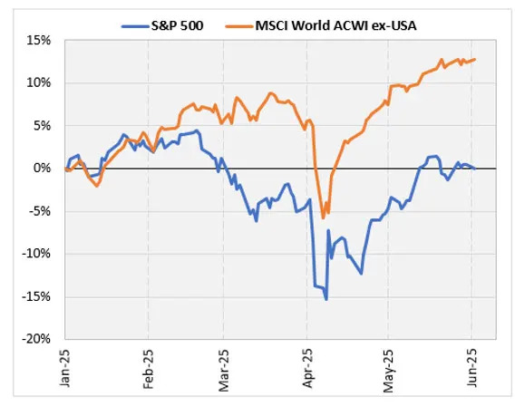 What Happens When U.S. Stocks Lag Global Markets