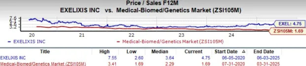 Exelixis Stock Surges 28% YTD: Should You Buy Now or Sell?