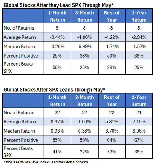What Happens When U.S. Stocks Lag Global Markets
