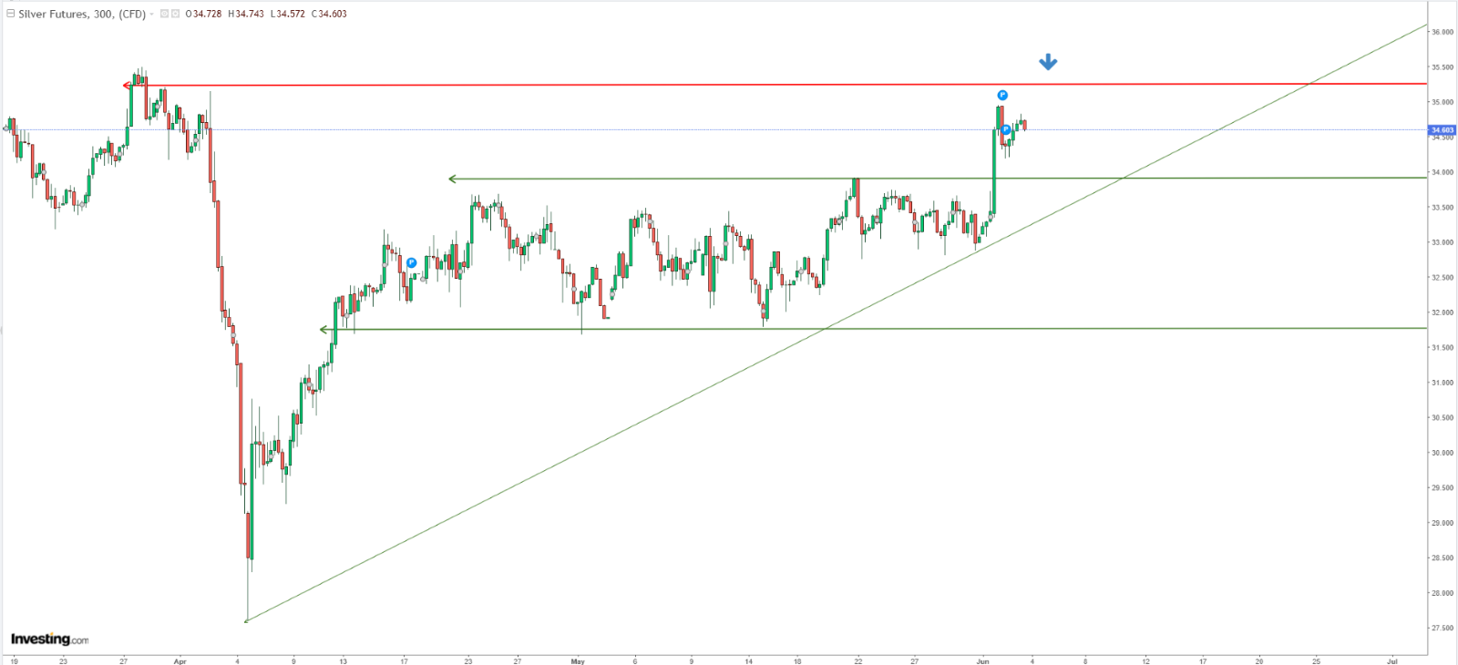 Silver: Potential Break Above $35 Could Unleash the Next Leg Up Amid Tight Supply