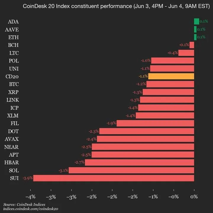 CoinDesk 20 Performance Update: SUI Drops 3.9% as Index Trades Lower from Tuesday
