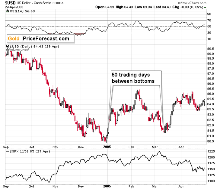 US Dollar’s Back-and-Forth Hides a Bigger Gold Setup