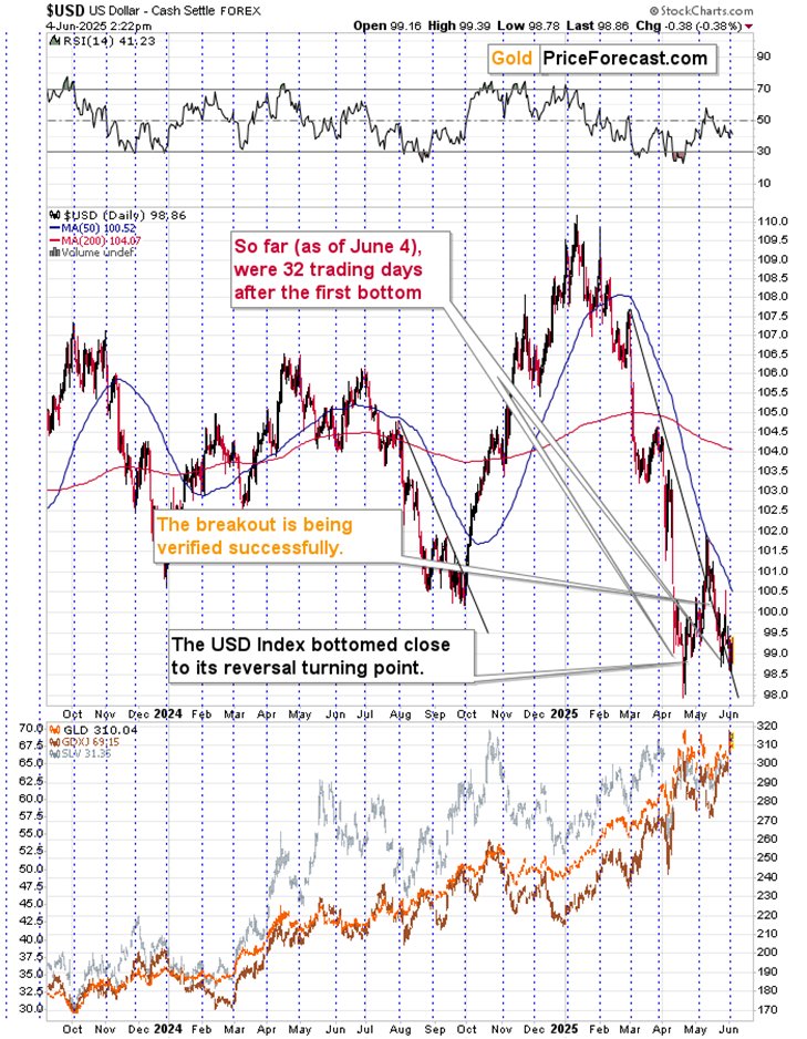 US Dollar’s Back-and-Forth Hides a Bigger Gold Setup