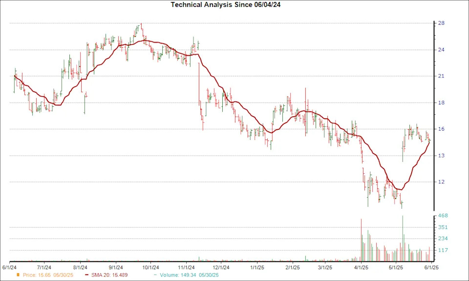 Angi (ANGI) Recently Broke Out Above the 20-Day Moving Average