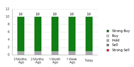 Should You Invest in SharkNinja, Inc. (SN) Based on Bullish Wall Street Views?
