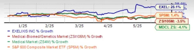 Exelixis Stock Surges 28% YTD: Should You Buy Now or Sell?