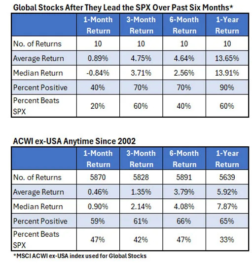 What Happens When U.S. Stocks Lag Global Markets