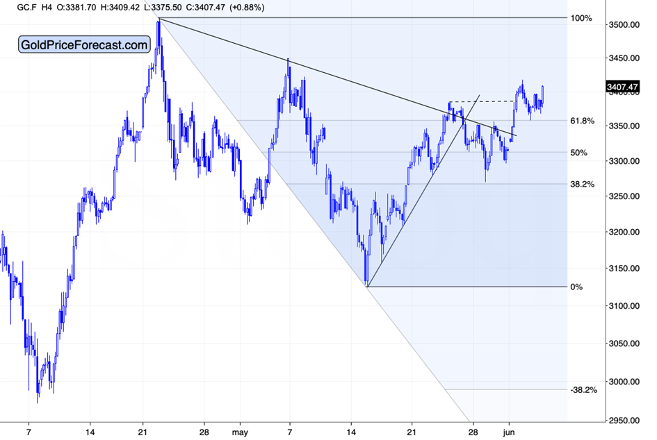 US Dollar’s Back-and-Forth Hides a Bigger Gold Setup