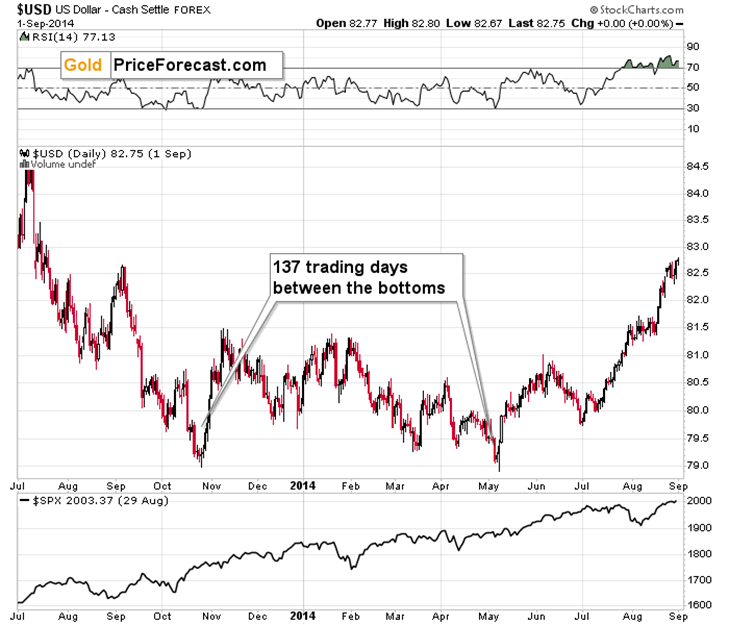 US Dollar’s Back-and-Forth Hides a Bigger Gold Setup