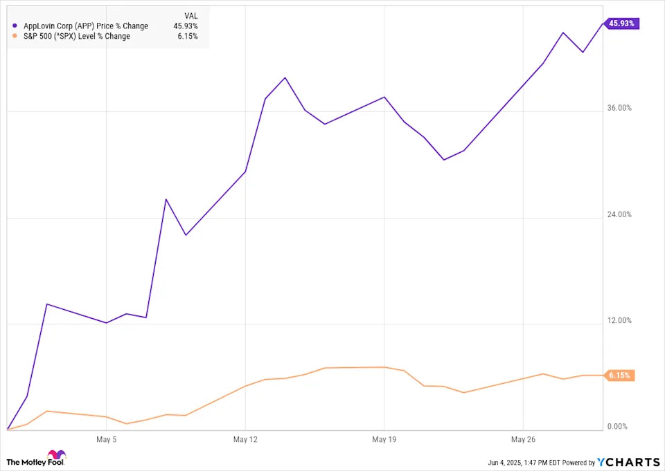Why AppLovin Stock Jumped 46% in May