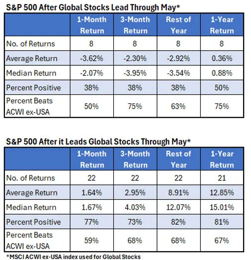What Happens When U.S. Stocks Lag Global Markets