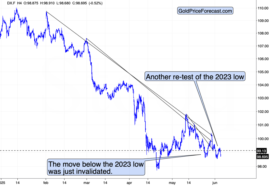 US Dollar’s Back-and-Forth Hides a Bigger Gold Setup