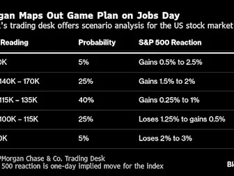 Tariff-Resistant Economy Soothes Traders Ahead of Jobs Day