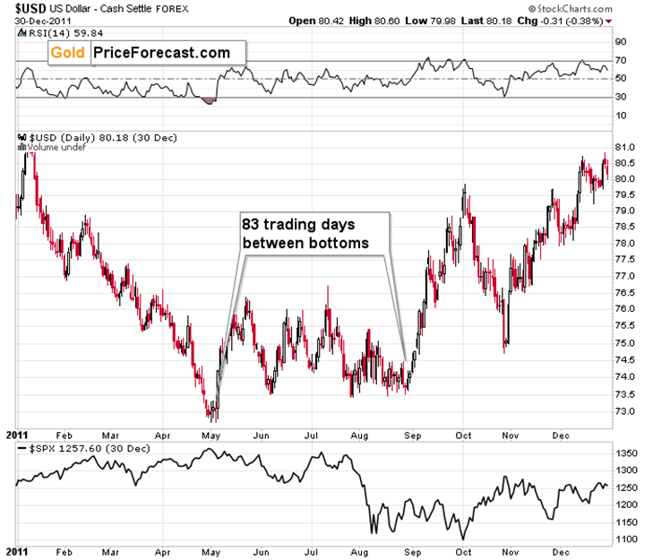 US Dollar’s Back-and-Forth Hides a Bigger Gold Setup