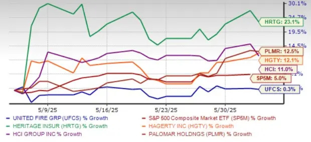 5 Mid & Small-Cap Stock Picks From the Booming P&C Insurance Industry