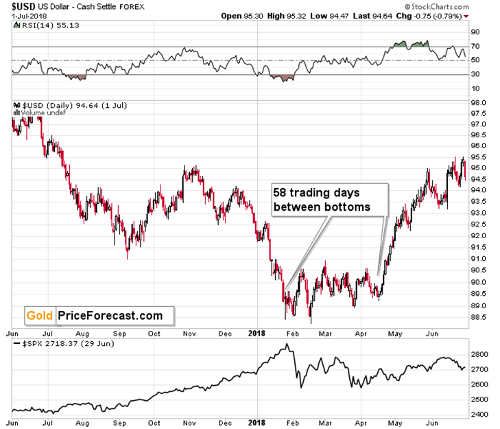 US Dollar’s Back-and-Forth Hides a Bigger Gold Setup