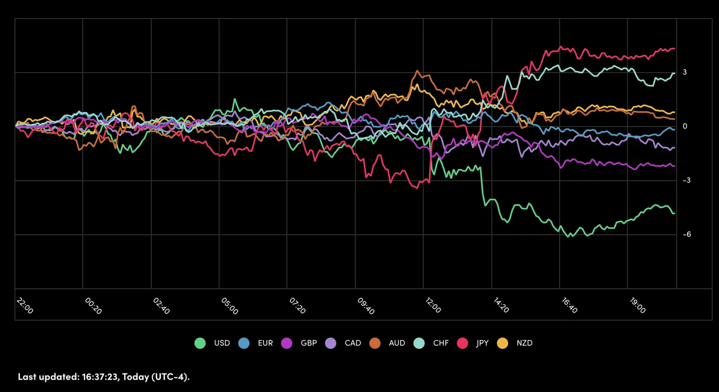 Nasdaq and European Stocks May Diverge Ahead of Jobs Data and ECB Rate Decision