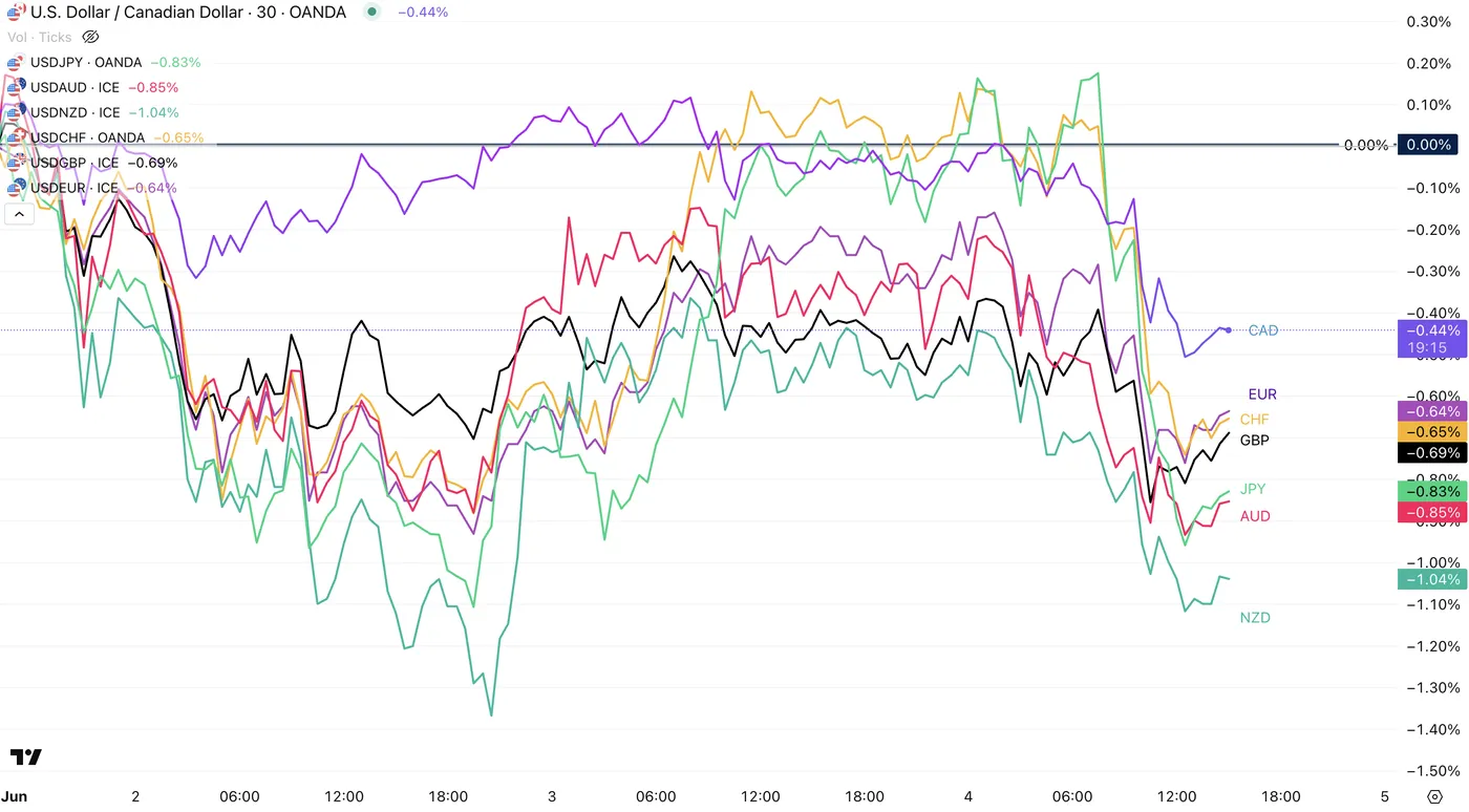 US Dollar Trends Lower While USD/CAD Gets Dragged on Weak Data