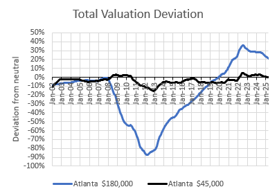 Valuation Deviation The Missing Elephant in Housing Economics: What Everyone Overlooked Since 2008