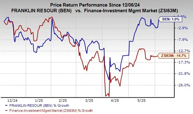 Franklin's May AUM Balance Rises on Positive Markets and Net Inflows