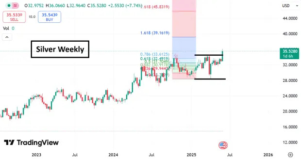 Chasing Record Gold Prices? Don't Forget Silver: Why it's a Buy