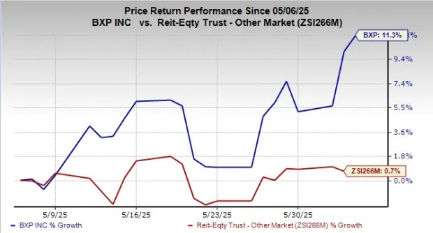 BXP Stock Rallies 11.3% in a Month: Will It Continue to Rise?