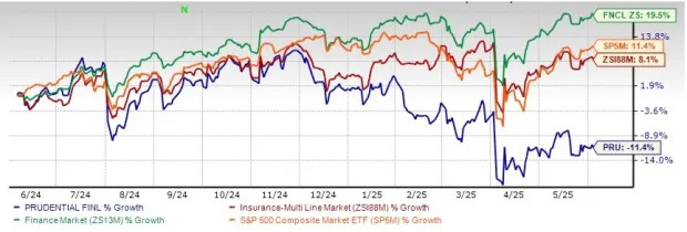 PRU Lags Industry, Trades at a Discount: What Should Investors Do Now?