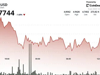 APT Slips 4% After Breaking $4.77 Technical Support Level