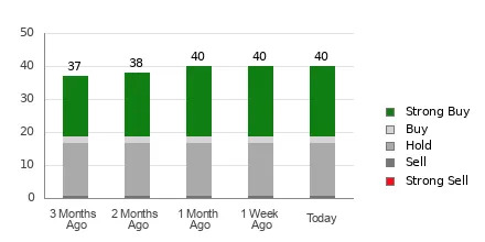 Wall Street Analysts Think Okta (OKTA) Is a Good Investment: Is It?