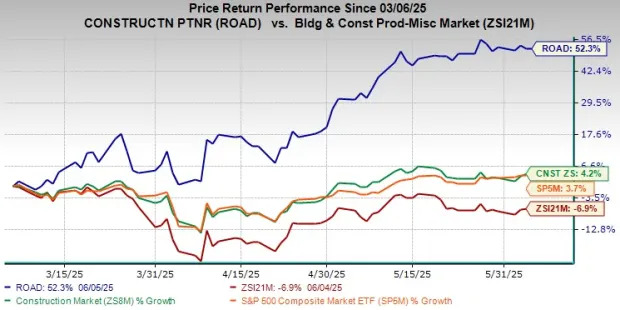 ROAD Stock Climbs 52% in 3 Months: Should You Buy the Surge or Wait?