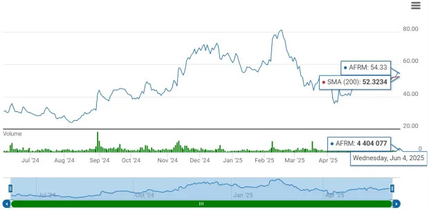 Affirm Stock Moves Above 200-Day SMA: Time to Buy the Bounce?