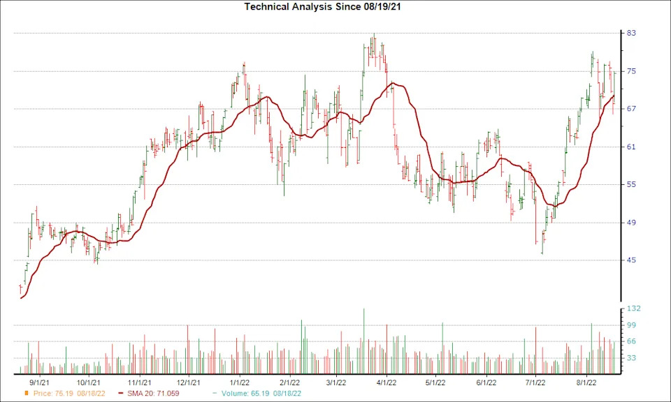 Axcelis Technologies (ACLS) Just Overtook the 20-Day Moving Average