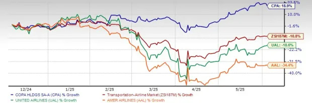 Impressive Air Travel Demand at Copa Holdings: Sign of More Upside?
