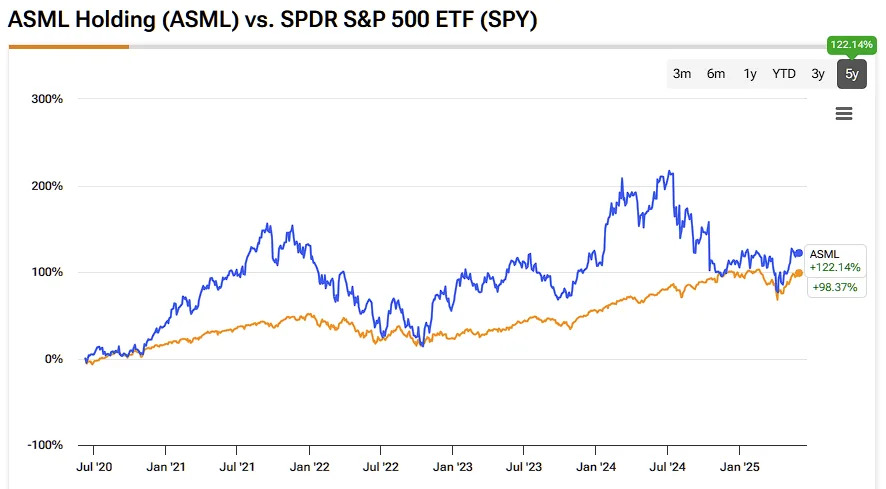 Why ASML is the Most Important Stock You’ve Never Owned
