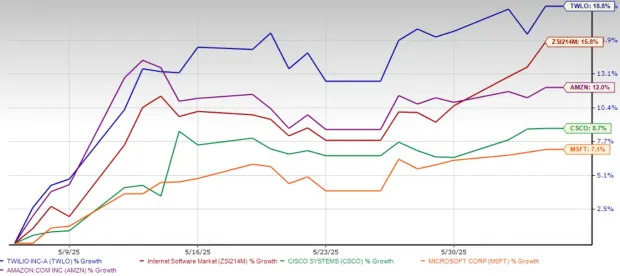 Twilio Soars 19% in a Month: Should Investors Buy the Stock Now?