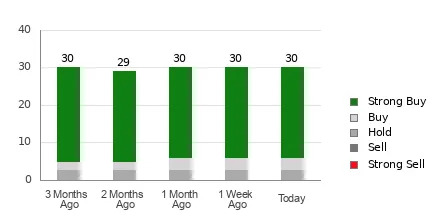 DraftKings (DKNG) Is Considered a Good Investment by Brokers: Is That True?