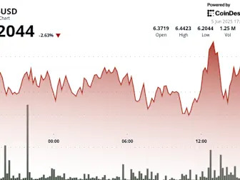 UNI Slumps Below $6.21 as Rejection at $6.44 Triggers Fresh Sell-Off