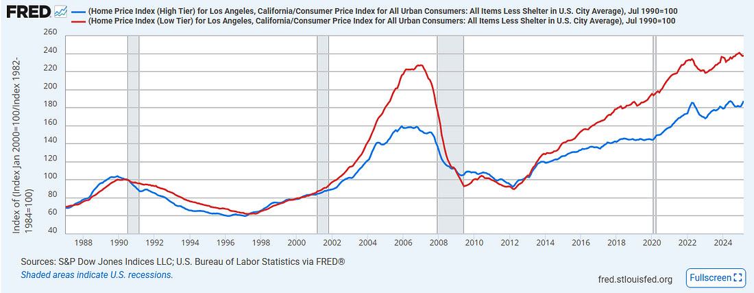 Home Price Index The Missing Elephant in Housing Economics: What Everyone Overlooked Since 2008