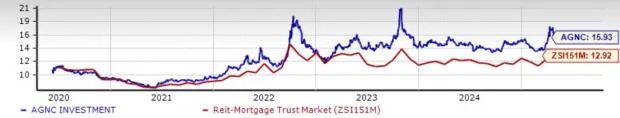AGNC Investment's 15.93% Dividend Yield: A Powerful Income Play?